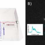 Folded DNA configuration at nanochannel Y-junction. A) Schematic with indicated flow velocities , B) experimental data with brightness profiles along the 3 channel axes.